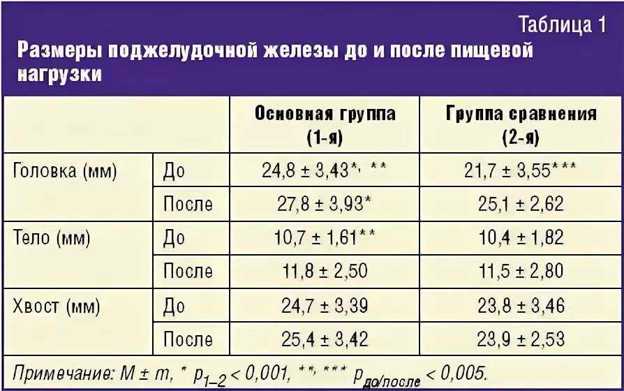 УЗИ поджелудочной железы норма. В норме показатели УЗИ поджелудочной железы. Параметры УЗИ поджелудочной железы. Нормы показателей поджелудочной железы по УЗИ. Индекс селезенки