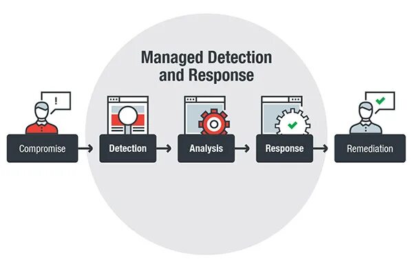 Article detection. Mdr manage detection схема. manage detection and response. endpoint detection и response. detection and response response.