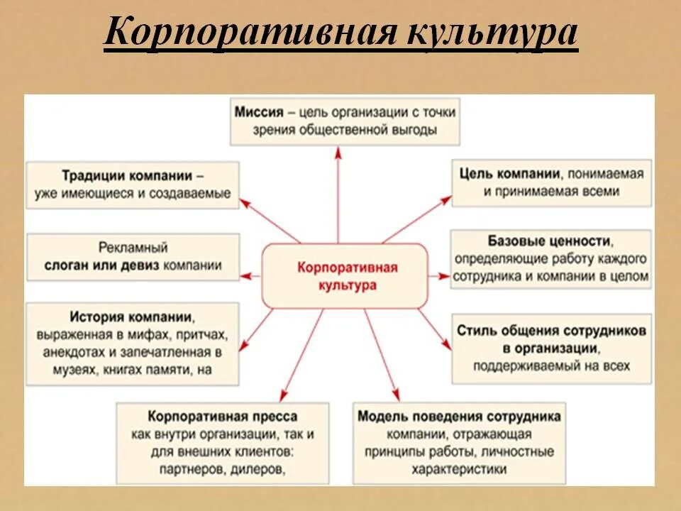 Система ценностей организаций культуры. Элементы корпоративной культуры компании. характеристика корпоративной культуры организации. корпоративная культура как подсистема деловой культуры. функция развития организации корпоративной культуры.