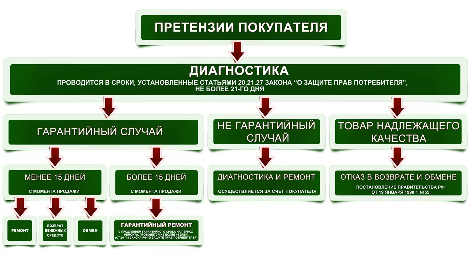 Надлежащий правильный. Гарантийный срок закон о защите прав потребителей. Срок возврата товара по закону о защите прав. Товар надлежащего качества.