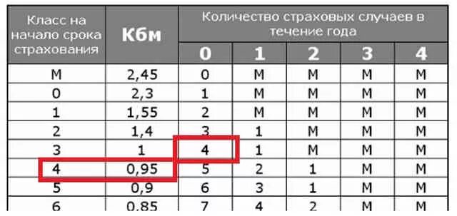 Малус торм. КБМ – коэффициент бонус-малус 1.55. КБМ 1.55. КБМ таблица. Класс КБМ.