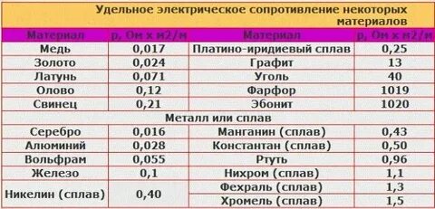 Сталь в ом мм2