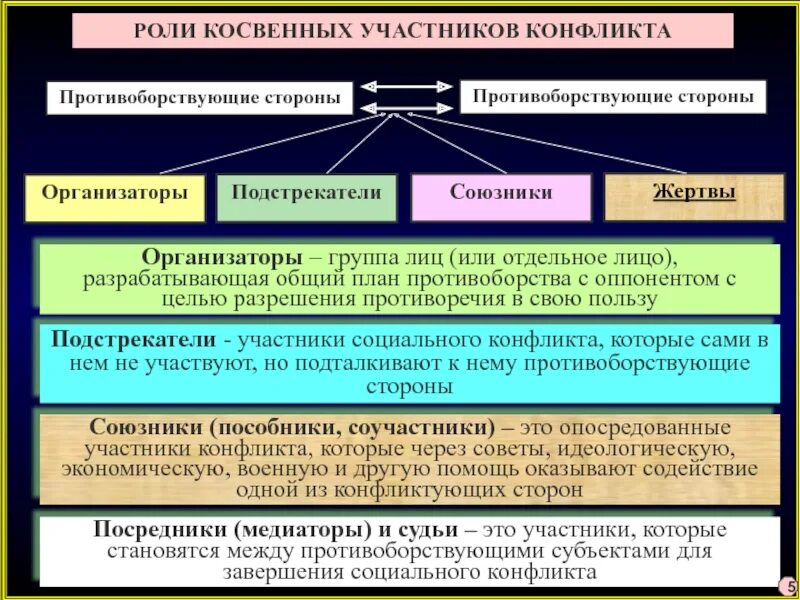 Противоречия между субъектами