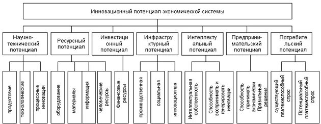 Оценка инновационного потенциала. Оценка инновационный потенциал региона. Схема оценки инновационного потенциала. Анализ потенциала предприятия. Схема оценки внутреннего потенциала.