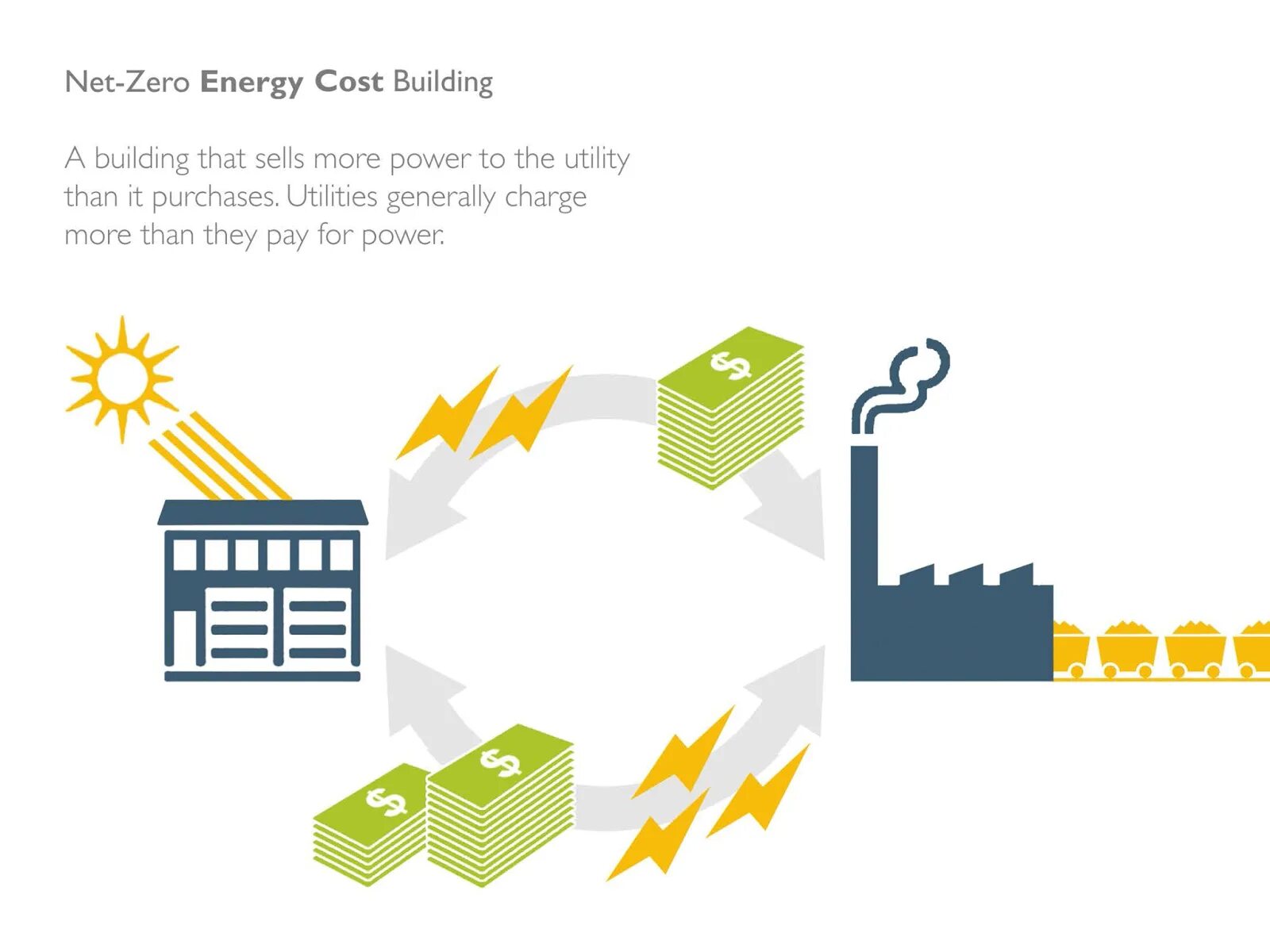 Zero Energy. Zero Energy House схема. Zero Energy building. Net Zero.