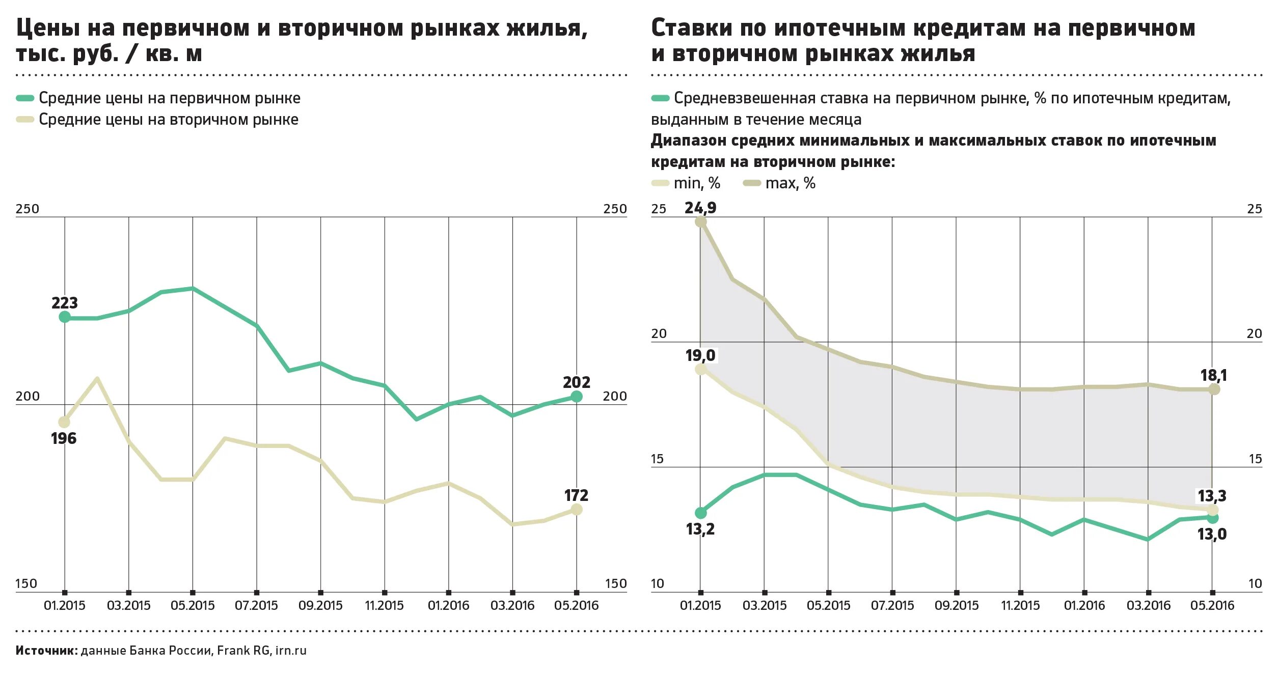 График цен вторичного жилья. Ипотечные ставки на первичное жилье. Ставки на вторичное жилье. Ставка по ипотеке на вторичное жилье. Динамика ставки ипотеки на вторичку.