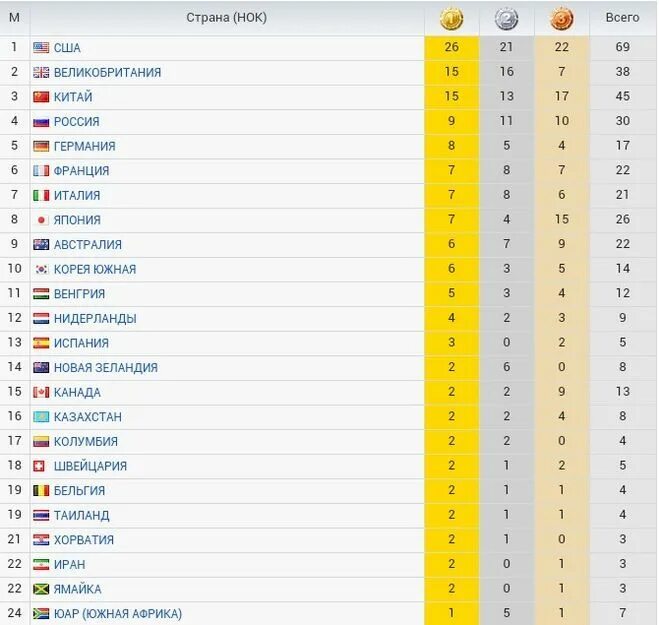 Олимпийские игры 2016 медальный зачет. Олимпийские игры Бразилия 2016 медальный зачет.