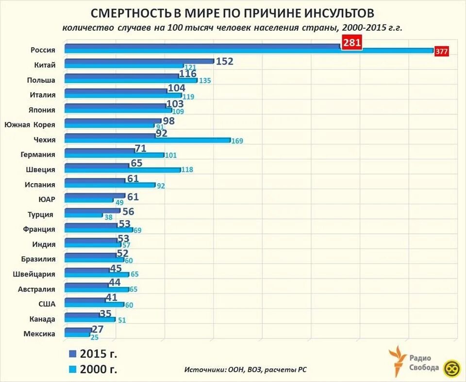 В 2000 году занимает. Статистика смертности. Статистика смертности по странам. Статистика смертности в мире. Статистика смертности по годам.