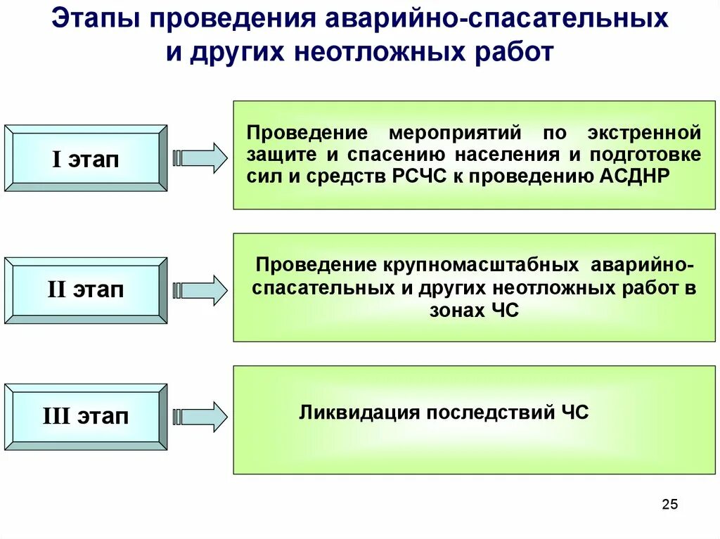 Этапы аварийно спасательных и других неотложных работ. Этапы аварийно-спасательных работ. Проведение аварийно-спасательных и других неотложных работ. Этапы спасательных работ. Этапы действия по проведению аварийно-спасательных работ.