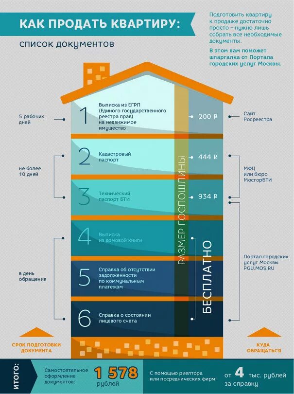 Можно оформить продажу квартиры в мфц. Какие документы нужны для продажи квартиры. Какие документы нужны дляпродажы квартиры. Какие документы нужны при продаже квартиры. Список документов для купли продажи квартиры.