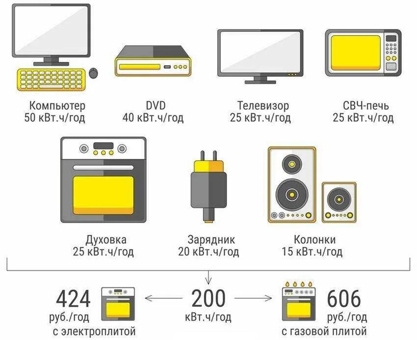Сколько ватт потребляет зарядка. Сколько КВТ потребляет телевизор. Потребление электроэнергии приборов в режиме ожидания.. Сколько энергии потребляет телевизор. Телевизор потребление электроэнергии КВТ.