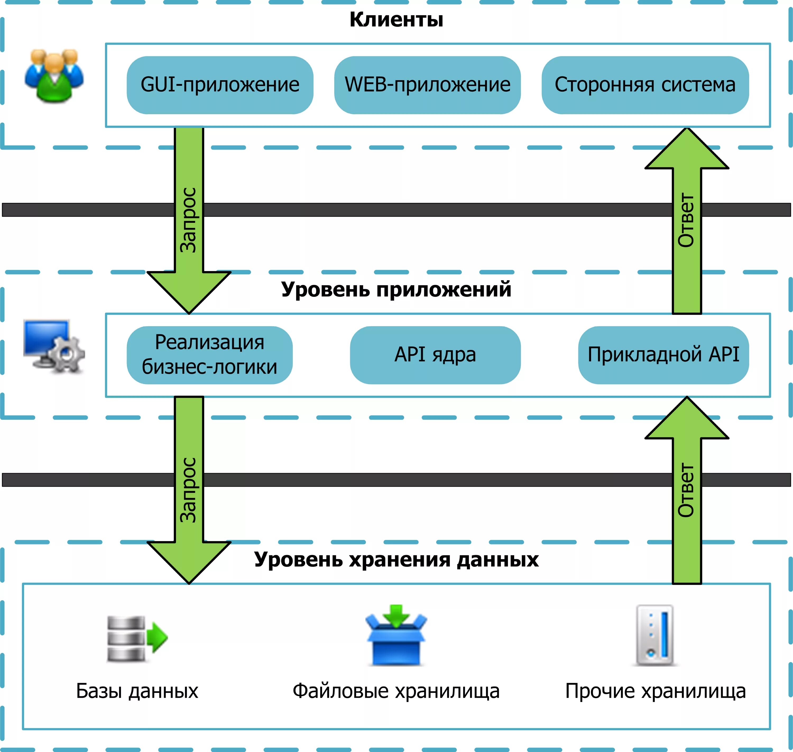 Трехуровневая архитектура приложения. Архитектура ИТ систем. Схема архитектуры системы. Архитектура веб приложений.