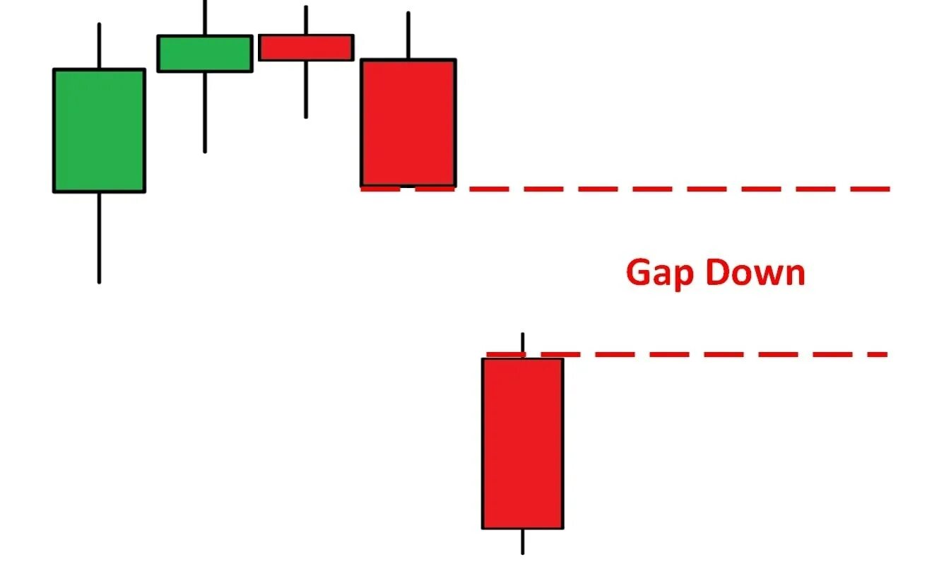 Support gap. Gap down. Gap down strategiya. Gap down trading. Gap Candlestick.