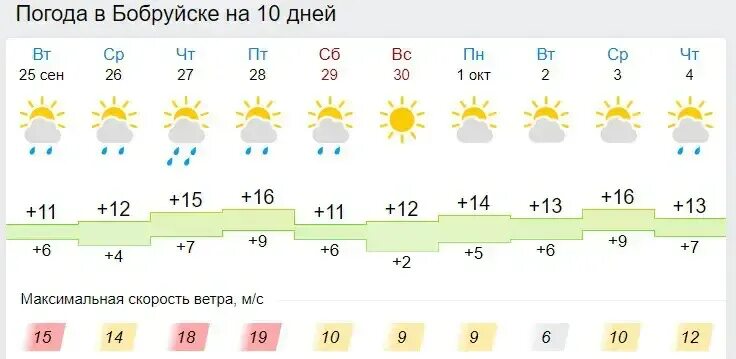 Погода в бобруйске. Погода на 10 дней. Погода на десять дней. Погода в Бобруйске на 10.