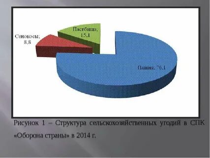 Структура сельскохозяйственных угодий