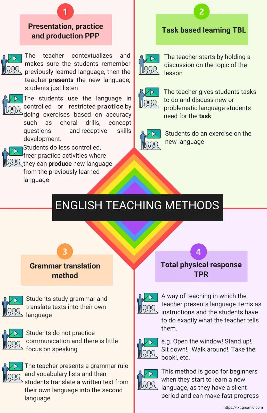 Approaches to language teaching