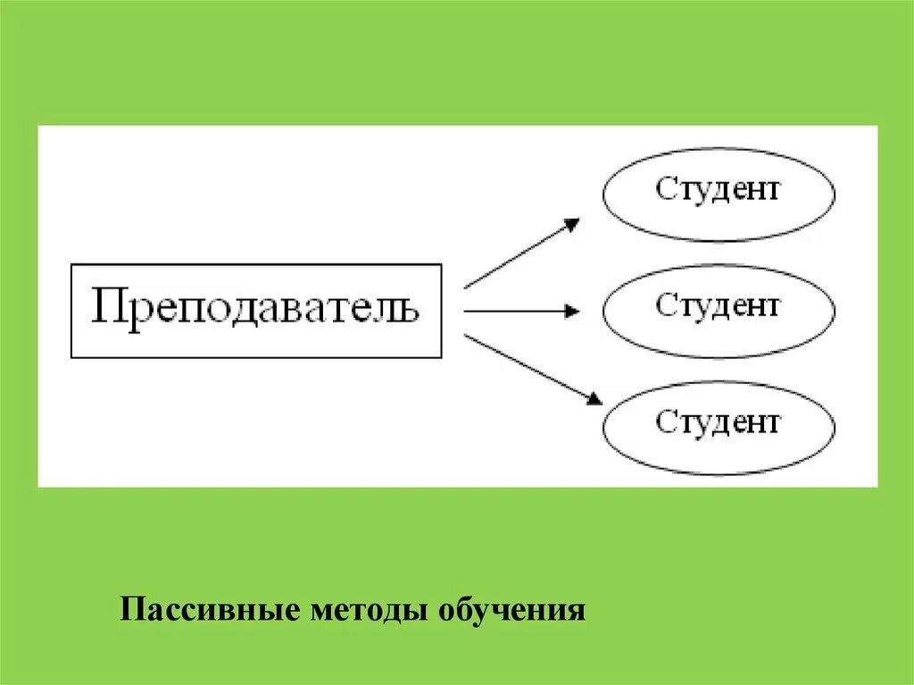 Пассивный метод обучения схема. Пассивные методы обучения. К пассивным методам относятся:. Пассивный метод обучения картинки. К пассивным относятся методы