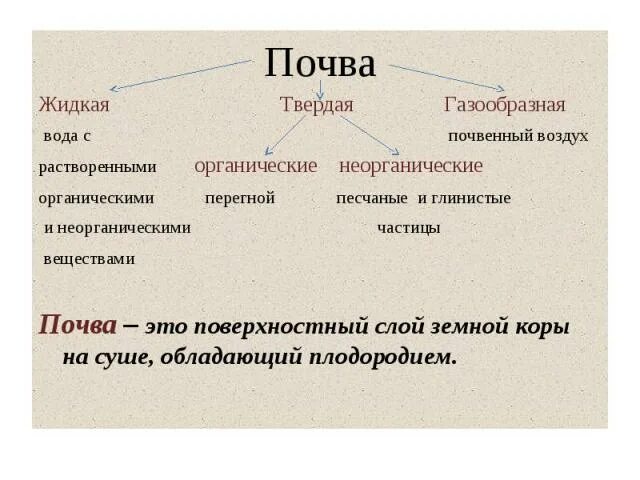 Воздух жидкий или твердый. Почва твердая жидкая газообразная. Состав почвы твёрдая жидкая газообразная часть. Газообразное вещество почвы. Почва состоит из твердых жидких и газообразных.