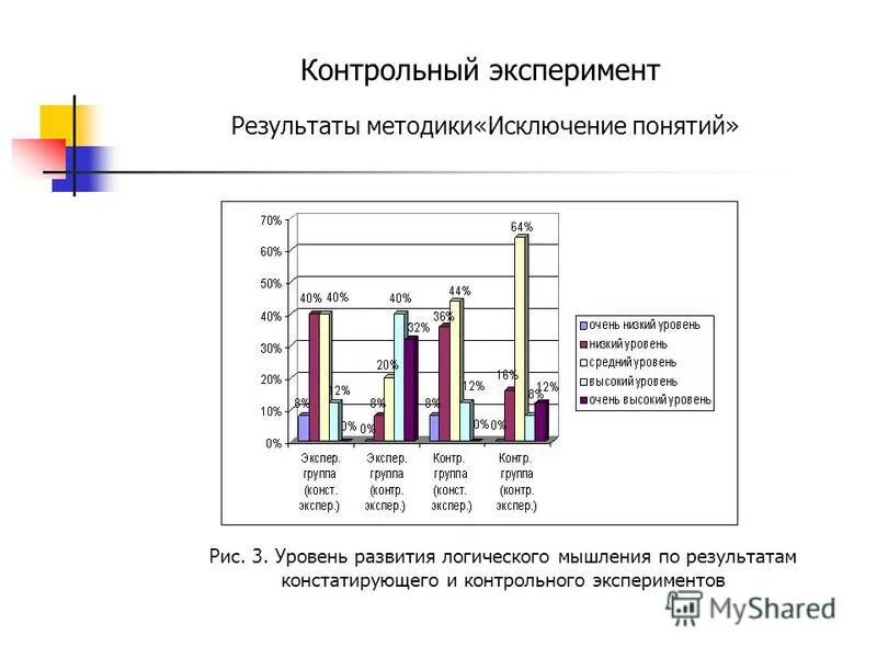 Результаты контрольного эксперимента