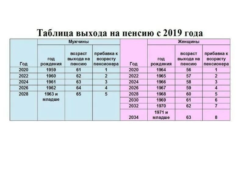 Пенсионный возраст у женщин в 2024 году. Пенсионная таблица выхода на пенсию таблица. Года выхода на пенсию по новому закону таблица. Пенсия таблица выхода на пенсию по годам. Пенсионный Возраст по годам рождения таблица.