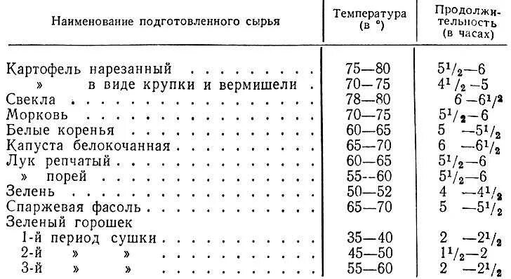 Сколько времени нужно сушить. Таблица температур для сушки овощей. Сушка овощей температурный режим. Температурные режимы для сушки фруктов и овощей. Режимы сушки фруктов в электросушилке.