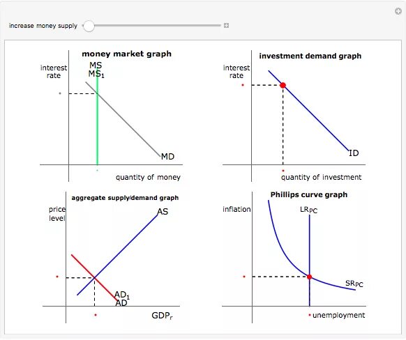 Increasing the money Supply. Supply and demand graph. Supply and demand curve graph. Money Supply graph.