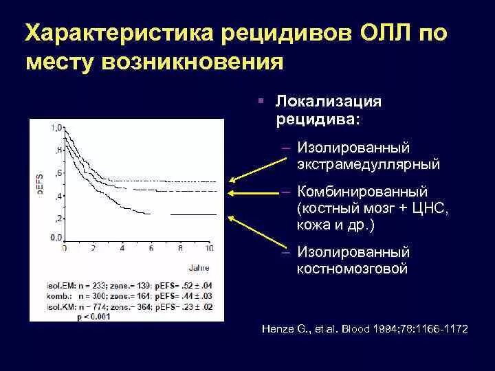 Острый лимфобластный лейкоз локализация. Рецидив олл. Охарактеризуйте рецидивы. Острый лейкоз эпидемиология.