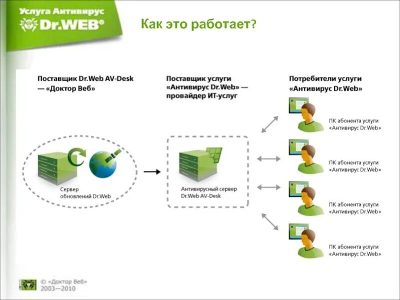 Схема работы антивируса. Антивирусы схема. Как работает антивирус схема. Антивирус др веб.