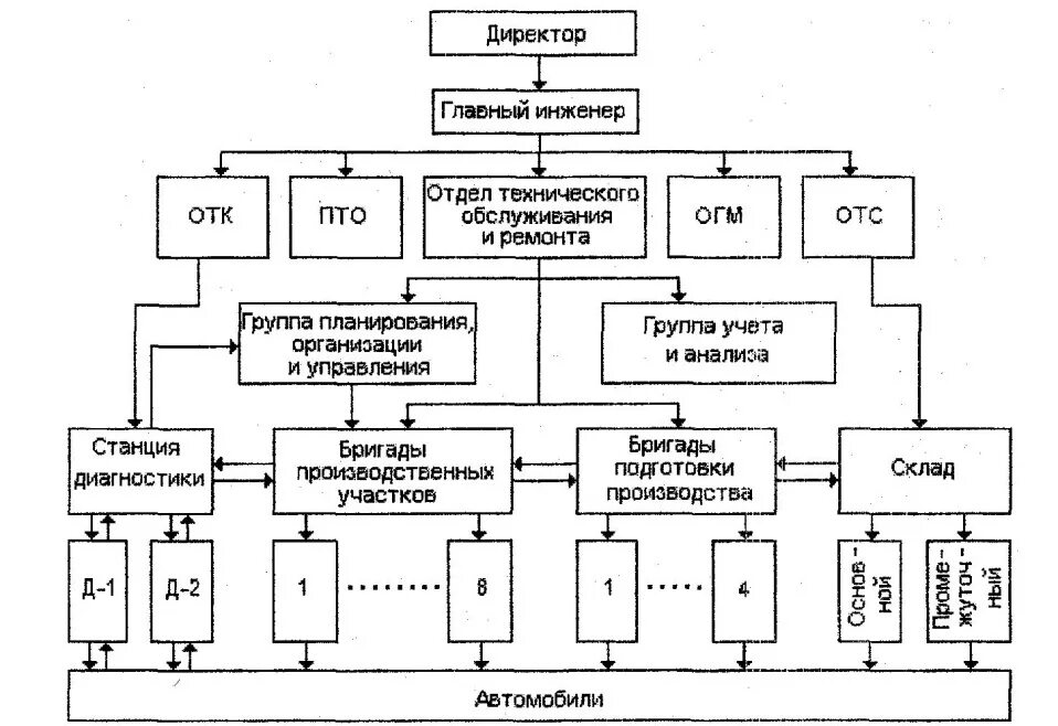 Схема работы предприятия АТП схема. Структурная схема управления производственным предприятием. Структурная схема станции технического обслуживания автомобилей. Структурная схема управление промышленного предприятия. Отдел технического оборудования