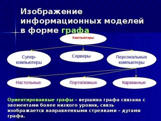 Типы информационных моделей табличные иерархические сетевые