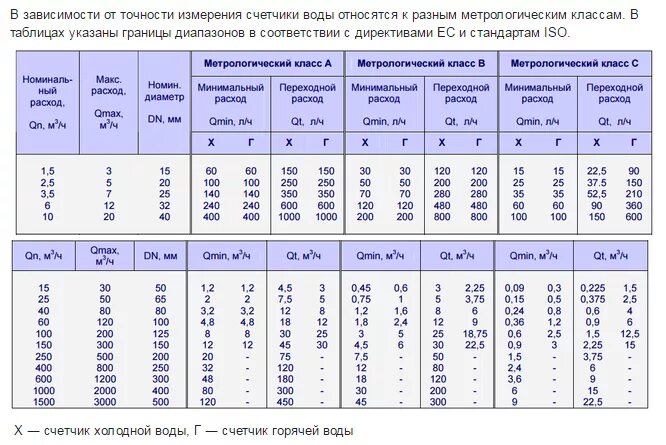 Пропускная способность счетчика воды Ду 15. Погрешность измерения счетчика воды. Водяной счетчик 50 мм пропускная способность. Пропускная способность водяного счетчика Ду 20. Пропуск расходов воды