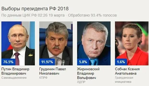 Сколько голосов набрал 2018. Выборы президента. Выборы президента России 2018. Грудинин процент голосов на выборах. Грудинин сколько процентов набрал на выборах.