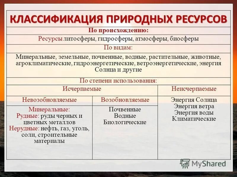 Классификация природных ресурсов. Классификация природных ресурсов классификация. Типы классификации природных ресурсов. Классификация природных ресурсов по происхождению схема. Природные ресурсы состоят из