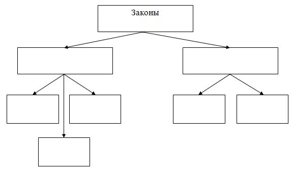 Законы схема ТГП. Заполните схему законы. Виды законов схема. Законы и подзаконные акты схема.