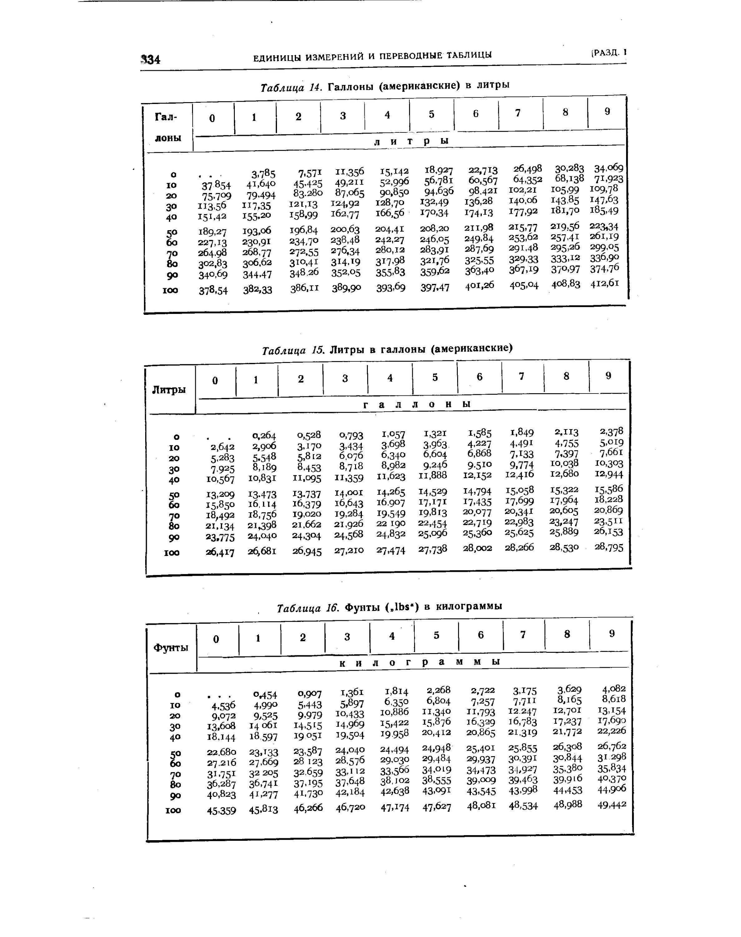 Галлон это сколько в литрах в россии. 1 галлон сколько литров в сша. Таблица измерений галлоны литры. Галлоны в литры таблица. 1 галлон в литры.