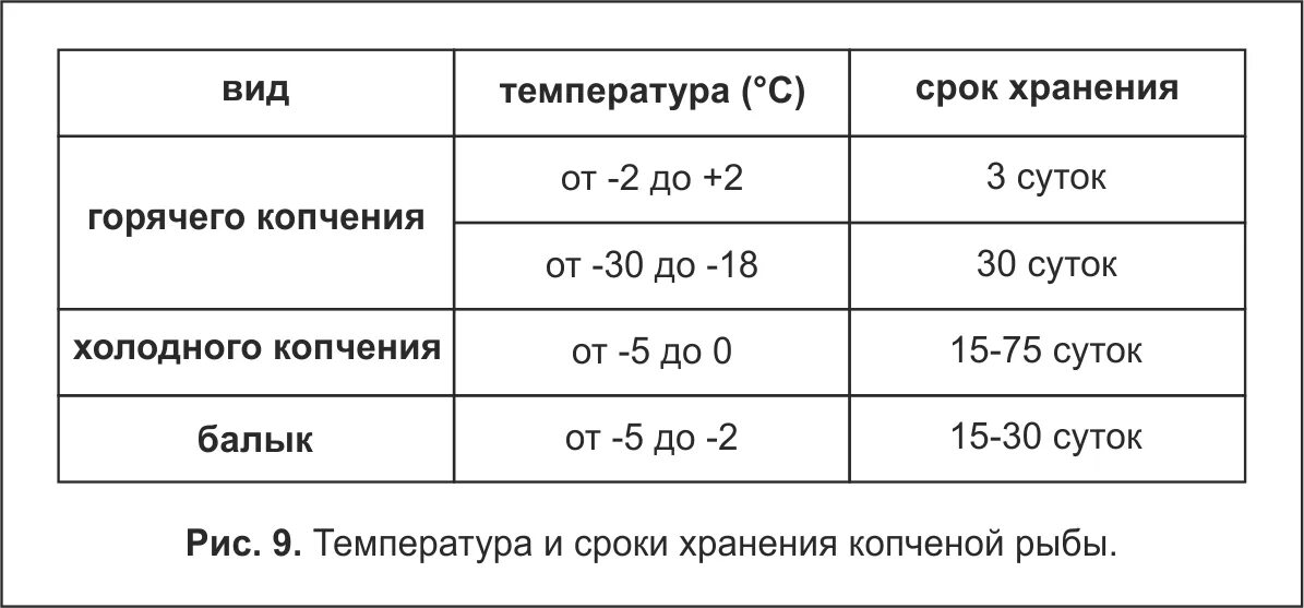 Сколько нужно держать холодное. Срок годности копченой рыбы. Срок хранения копченой рыбы. Срок годности рыбы холодного копчения. Срок годности копченой рыбы холодного копчения.