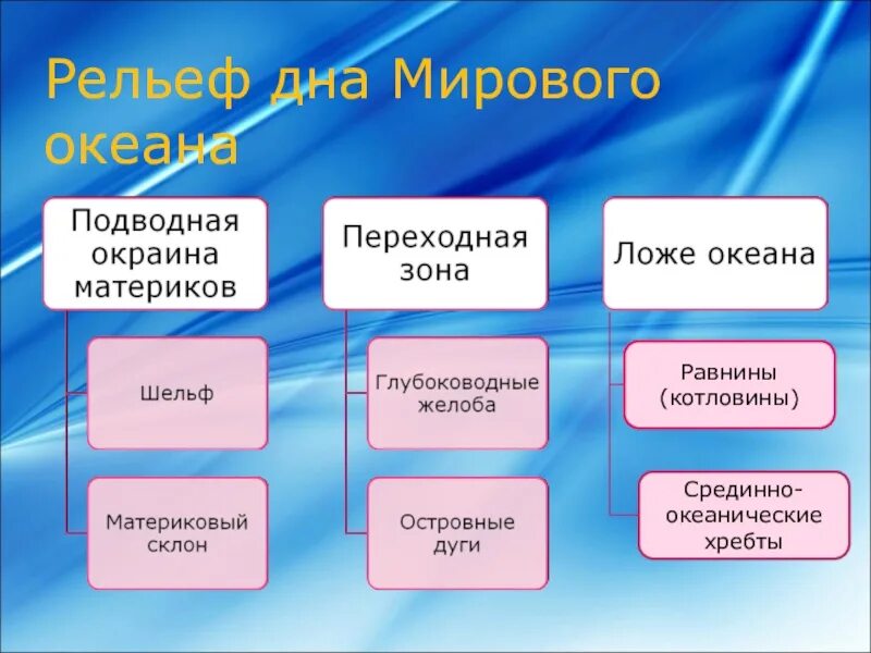 Рельеф мирового океана 5 класс география. Рельеф дна мирового океана схема. Рельеф дна мирового океана 6 класс география. Рельеф дна мирового океана таблица. Строение рельефа дна мирового океана.