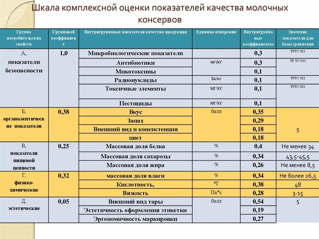 Используемых материалов и готовой. Показатели качества таблица. Показатели качества продукции таблица. Оценочные показатели качества продукции. Критерии качества градация оценок.