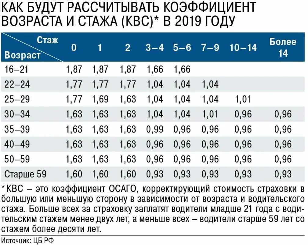 Таблица коэффициентов расчета страховки ОСАГО. Коэффициенты в страховке ОСАГО расшифровка. Коэффициент КВС В ОСАГО 2022. Коэффициент возраста и стажа ОСАГО 2022 таблица.