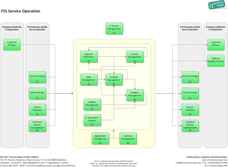 Process operations