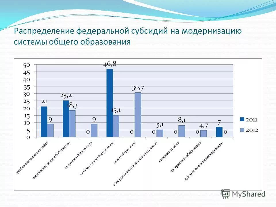 о проведении модернизации основного. распределение федеральных средств. распределение бюджета росс. бюджет министерства спорта. программы поддержки малого и среднего предпринимательства.