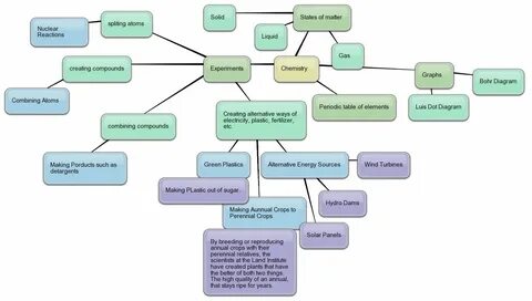 anze science blog chemistry mind map. 