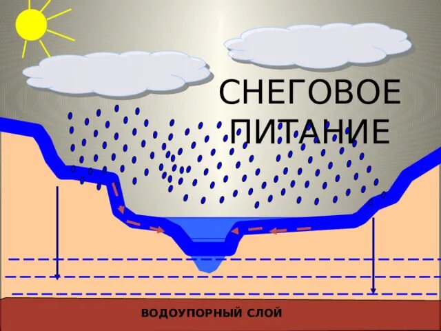 Какие реки америки имеют снеговое питание. Снеговое питание рек. Снеговой Тип питания рек. Снеговое питание рек примеры. Реки снегового питания в России.