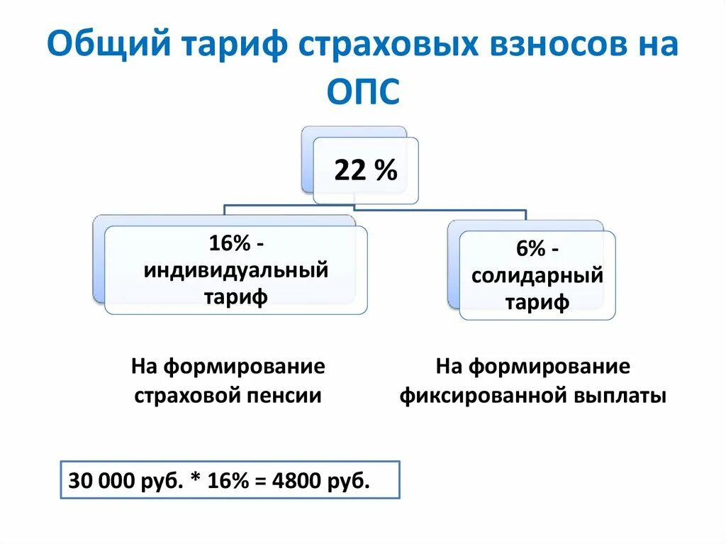 Пфр страховой тариф. Страховые взносы на обязательное пенсионное страхование. Суммарная ставка страховых взносов. Тариф страховых взносов на обязательное пенсионное страхование. Тарифы по страховым взносам.