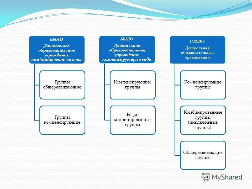 Виды групп в ДОУ. Группа и типы групп в ДОУ. Виды и направленность групп в детском саду.