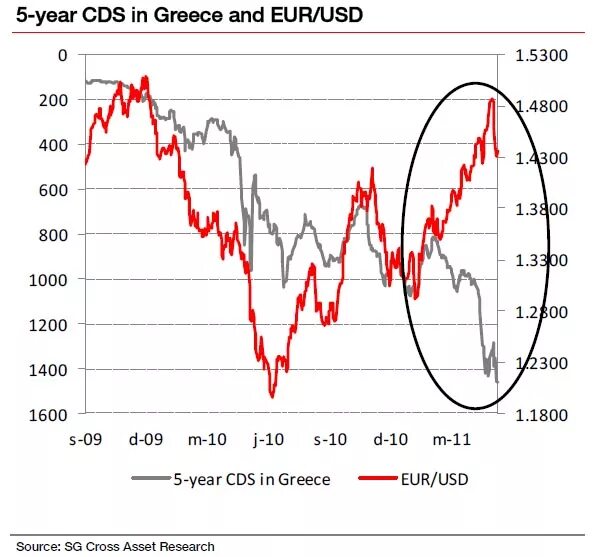 Динамика Греция. График ЦДС. CDS of Price.