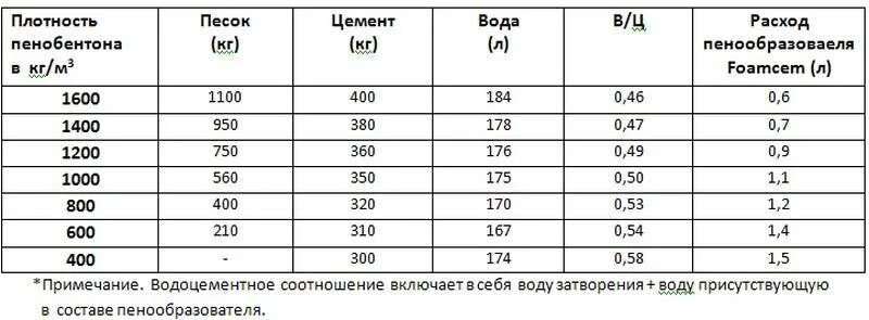 Расход газоблока на 1. Пропорция для изготовления пеноблоков. Пропорции пенобетона таблица. Пропорции пенобетона д 600. Состав пенобетона д600.