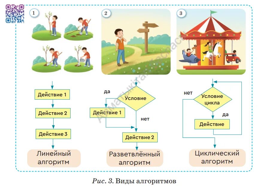Цифровая грамотность 1 класс 1 урок. Алгоритмы. алгоритм работы. алгоритм 3 класс. цикл (программирование).