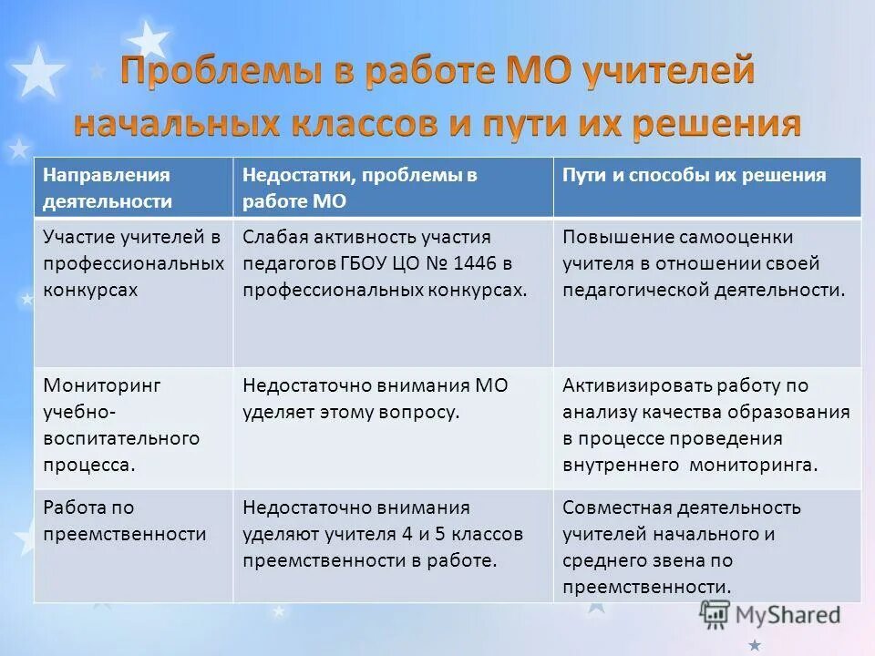 Проблемы в работе учителя. Трудности в педагогической деятельности учителя. Проблемы в работе педагога. Трудности в работе учителя начальных классов.