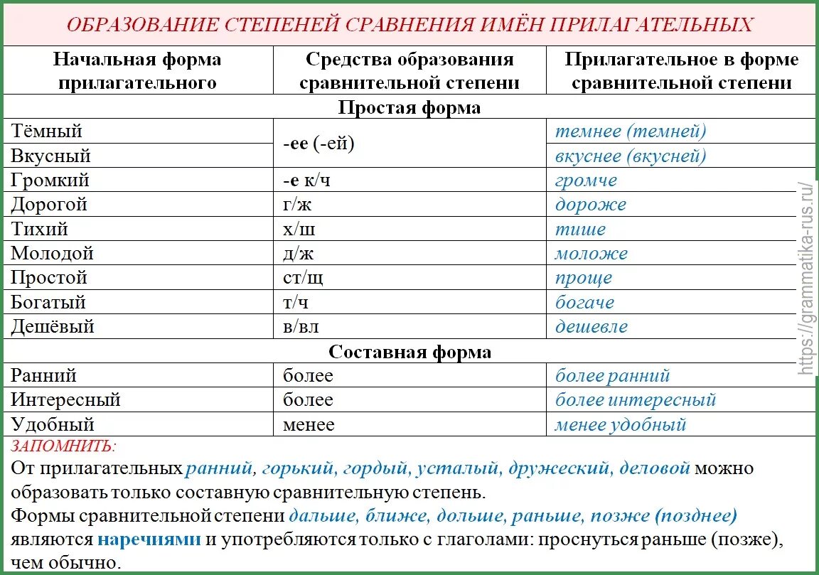 5 прилагательных по форме. Образование сравнительной формы прилагательного. Образование форм степеней прилагательных. Имен прилагательных образовать степени сравнения. Образование формы сравнительной степени прилагательных.